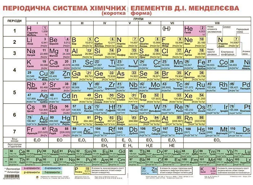 Дидактичний матеріал. Періодична система хімічних елементів Д.І.Менделєєва